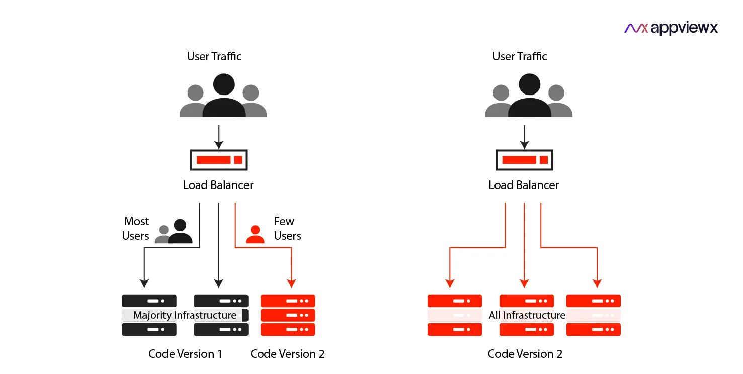 Canary deployment