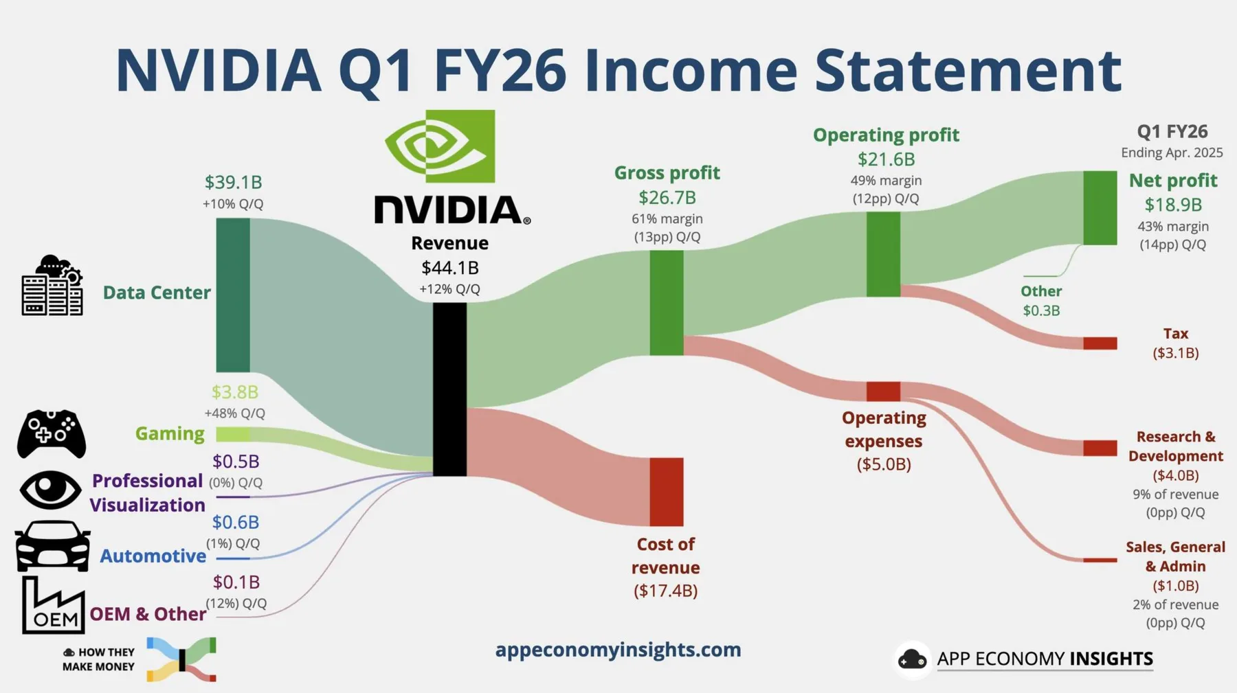 NVIDIA Q1 FY26 income statement