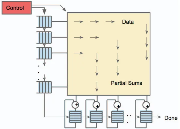 TPU systolic array