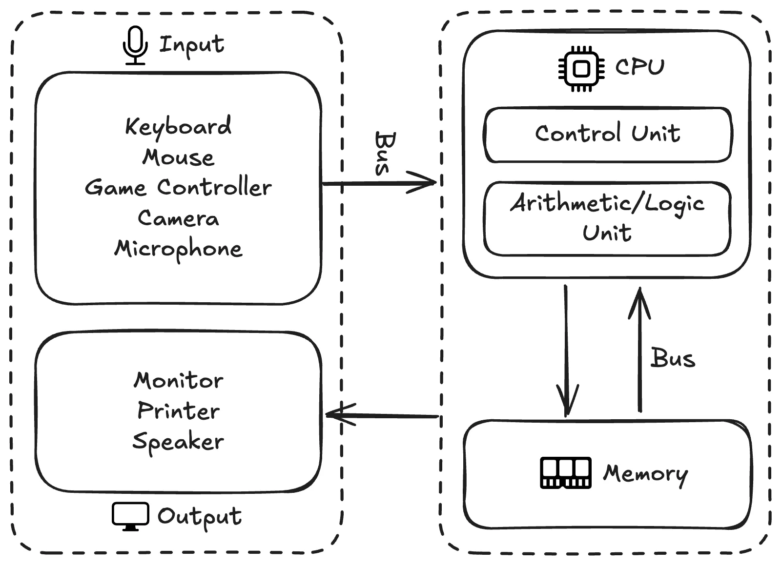 Von Neumann architecture