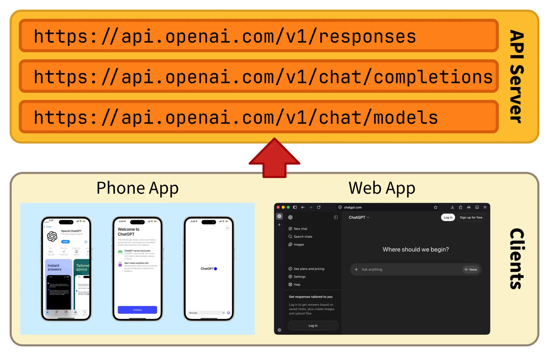 OpenAI API server and its clients
