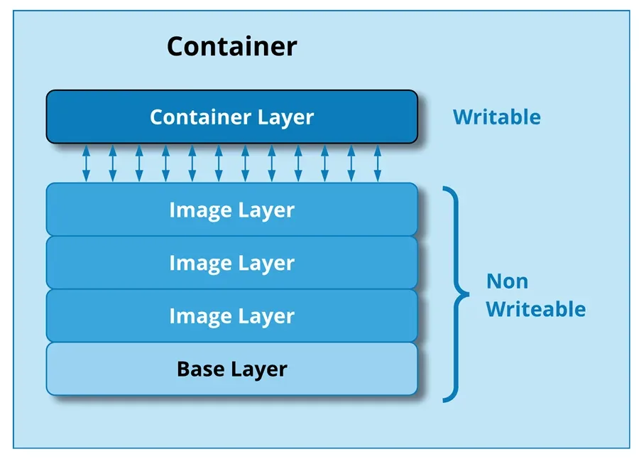 Layered structure of a running container