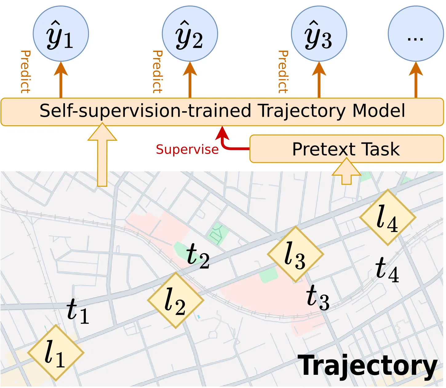 self-supervised